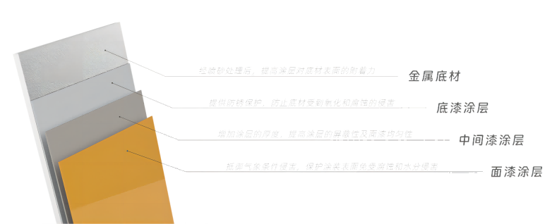 底漆、中間漆、面漆的分工及作用